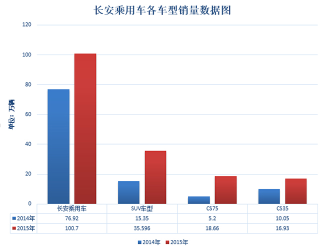 2015年中国品牌SUV车型领涨