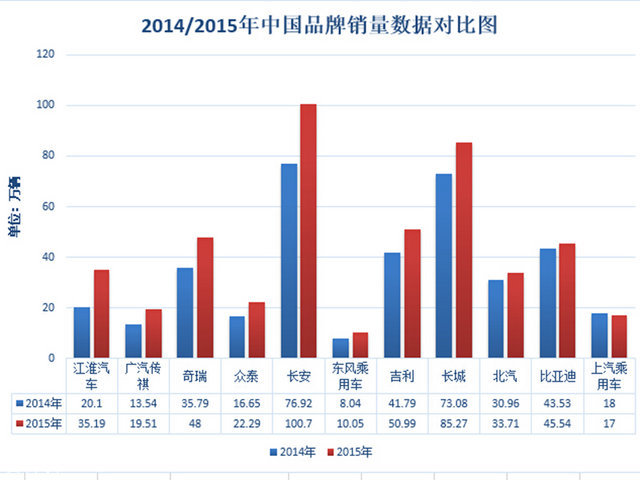 2015年中国品牌SUV车型领涨