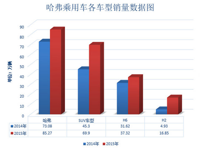 2015年中国品牌SUV车型领涨