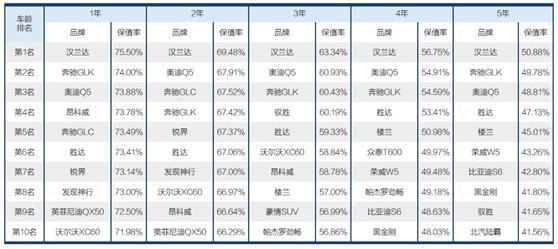 2017中国汽车保值率报告权威发布 究竟哪些车值得入手