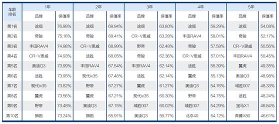 2017中国汽车保值率报告权威发布 究竟哪些车值得入手