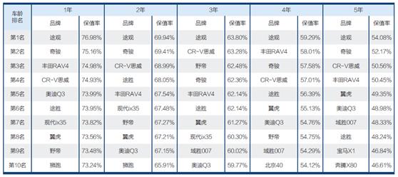 2017中国汽车保值率报告权威发布 究竟哪些车值得入手