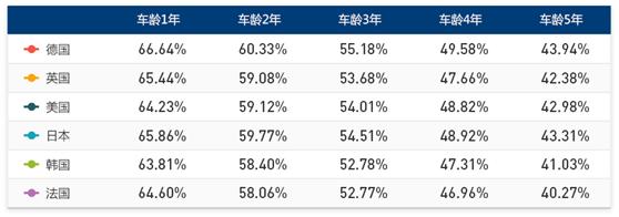 2017中国汽车保值率报告权威发布 究竟哪些车值得入手