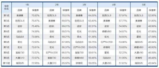 2017中国汽车保值率报告权威发布 究竟哪些车值得入手