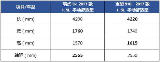 人生第一辆车怎么选? 瑞虎3x/宝骏510起步车型对比解析