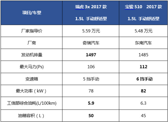 人生第一辆车怎么选? 瑞虎3x/宝骏510起步车型对比解析