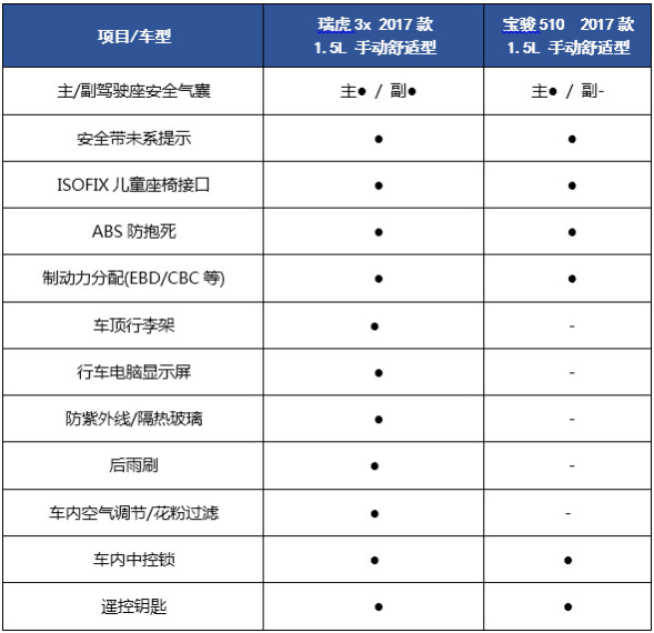 人生第一辆车怎么选? 瑞虎3x/宝骏510起步车型对比解析