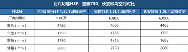 北汽幻速H3F、长安欧尚、宝骏730 谁是全家春游的最佳搭档