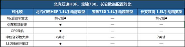 北汽幻速H3F、长安欧尚、宝骏730 谁是全家春游的最佳搭档