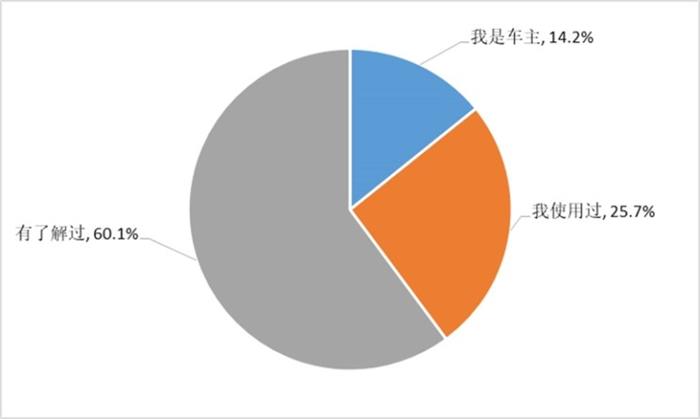 特斯拉，广州新能源消费调查,特斯拉