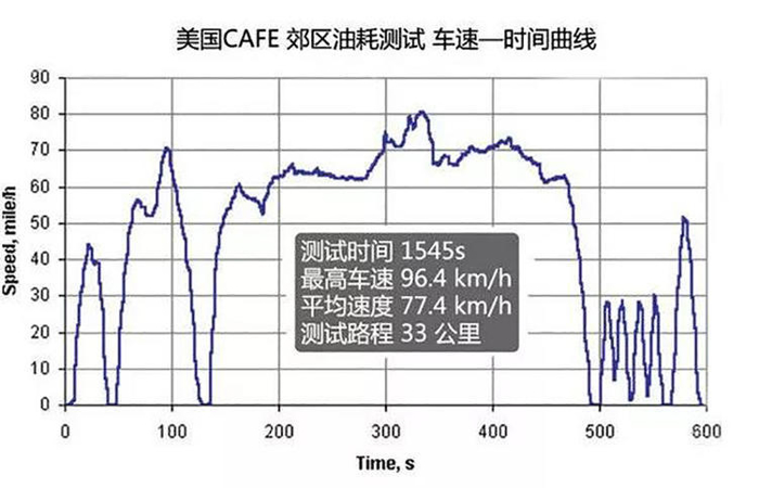 汽车油耗,工信部汽车油耗