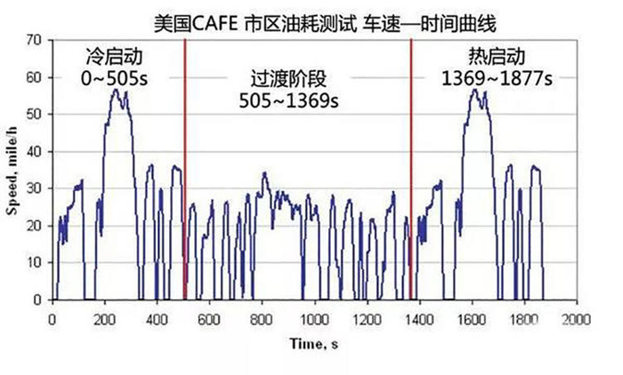 汽车油耗,工信部汽车油耗