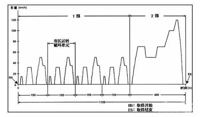 汽车油耗,工信部汽车油耗