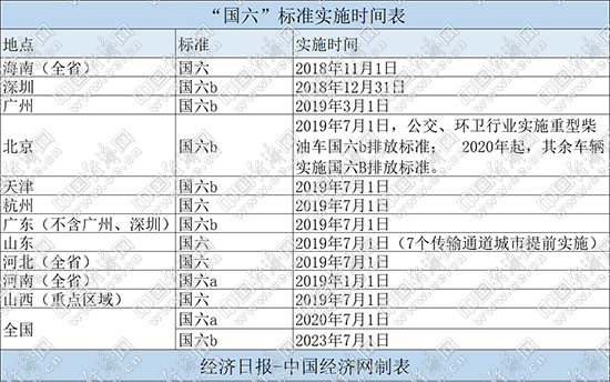 “国六”来袭引多方焦虑