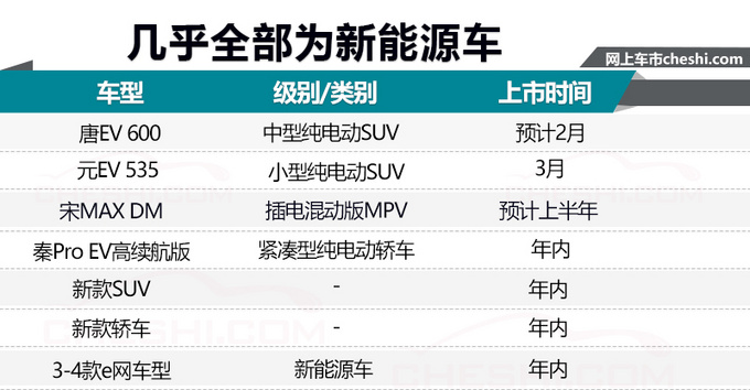 新车，销量，比亚迪，比亚迪新车规划,比亚迪2019销量