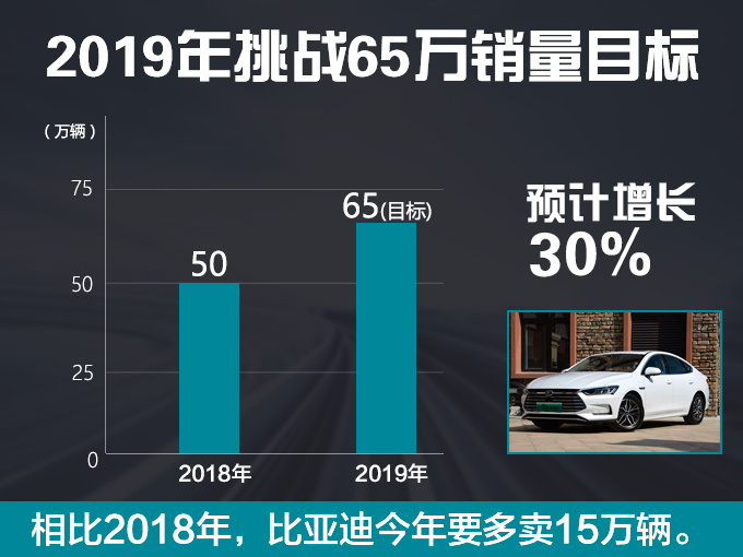 新车，销量，比亚迪，比亚迪新车规划,比亚迪2019销量