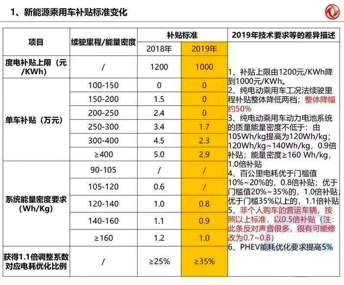 政策，电池，2019年新能源补贴