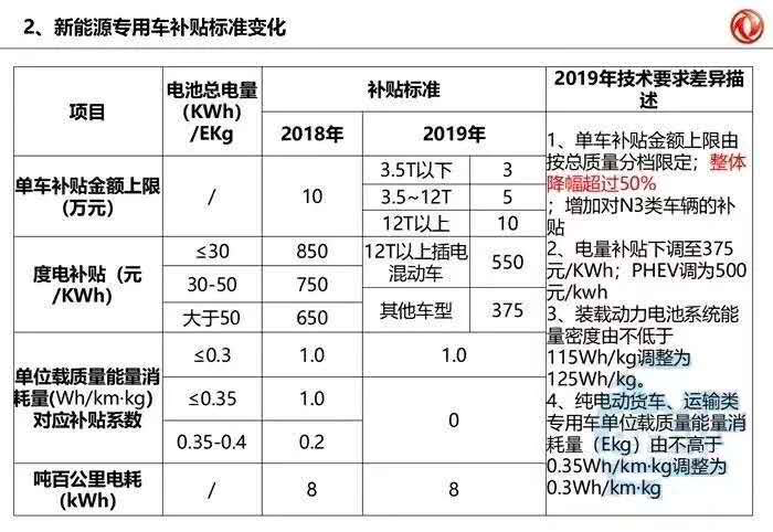 政策，电池，2019年新能源补贴