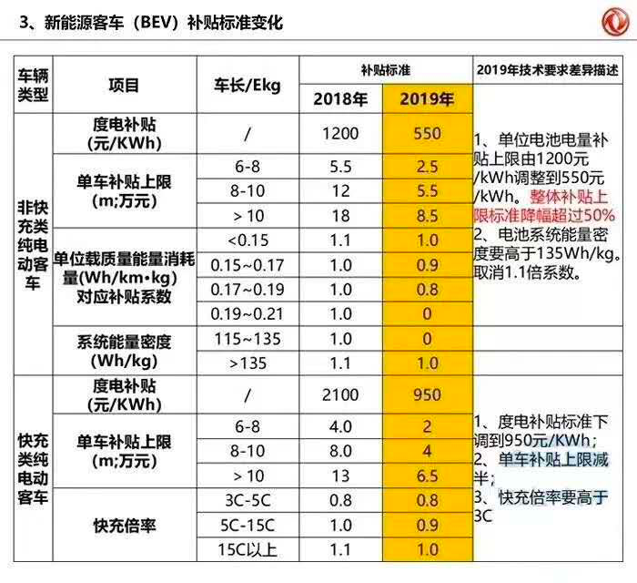 政策，电池，2019年新能源补贴