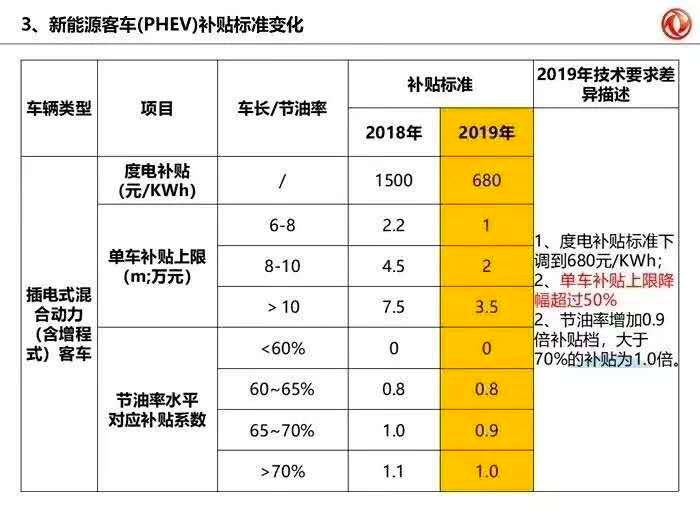 政策，电池，2019年新能源补贴