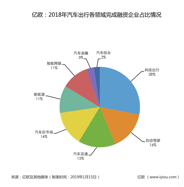 网约车，自动驾驶，汽车出行,自动驾驶企业融资，出行企业融资