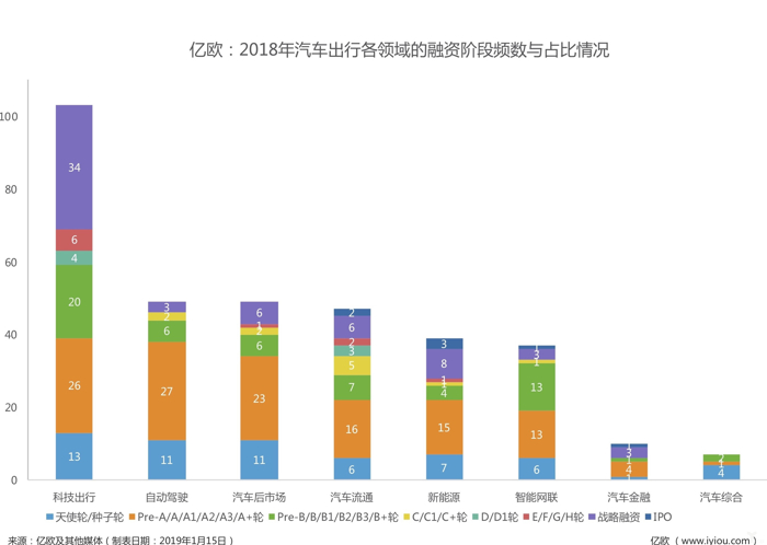 网约车，自动驾驶，汽车出行,自动驾驶企业融资，出行企业融资