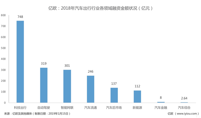 网约车，自动驾驶，汽车出行,自动驾驶企业融资，出行企业融资