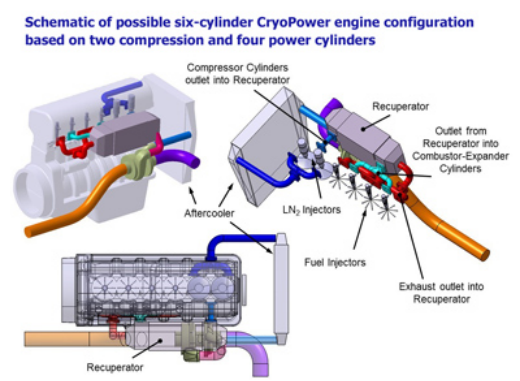 里卡多CryoPower,重型发动机