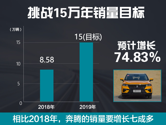 SUV，销量，奔腾2019年目标,奔腾2019年销量目标