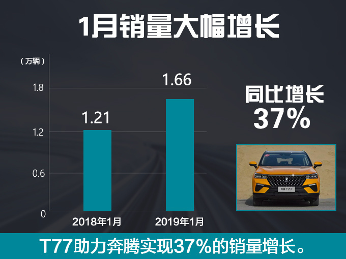 SUV，销量，奔腾2019年目标,奔腾2019年销量目标