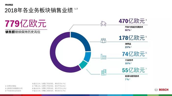 博世是市场规模,博世电动化自动驾驶