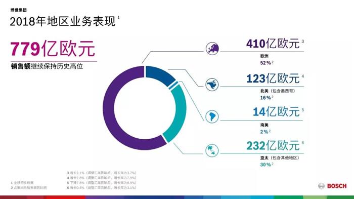 博世是市场规模,博世电动化自动驾驶