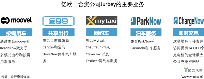 戴姆勒移动出行,宝马戴姆勒共享汽车，Jurbey