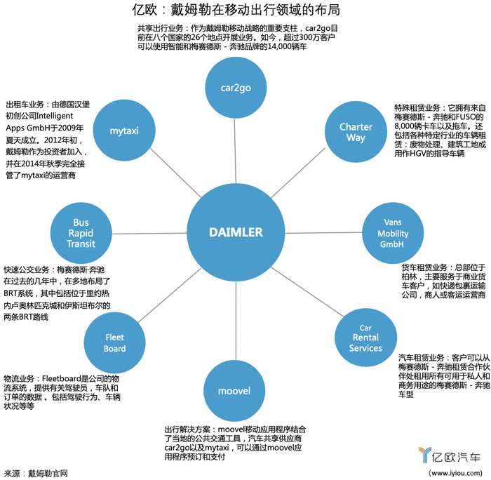 戴姆勒移动出行,宝马戴姆勒共享汽车，Jurbey