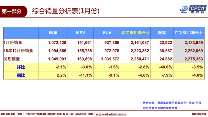 二手车，销量，乘联会,1月乘用车零售销量，市场消费稳定阶段