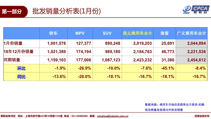 二手车，销量，乘联会,1月乘用车零售销量，市场消费稳定阶段