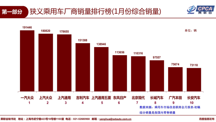 二手车，销量，乘联会,1月乘用车零售销量，市场消费稳定阶段