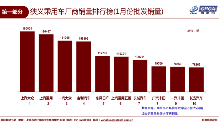 二手车，销量，乘联会,1月乘用车零售销量，市场消费稳定阶段