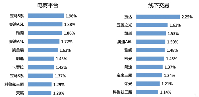 二手车，销量，乘联会,1月乘用车零售销量，市场消费稳定阶段