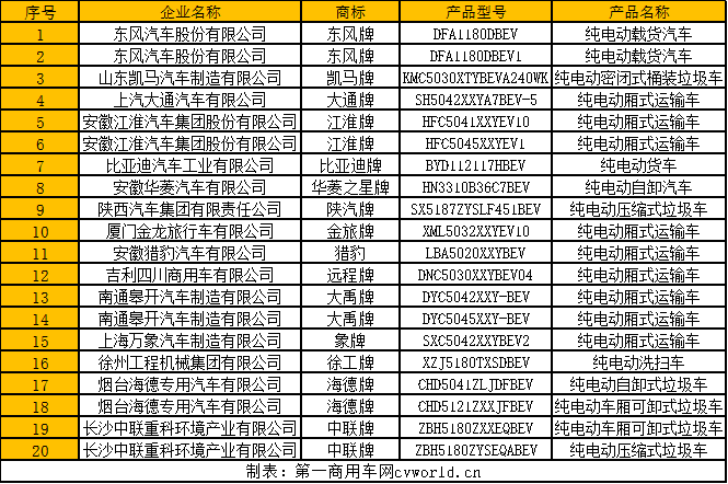 第1批新能源物流车分析