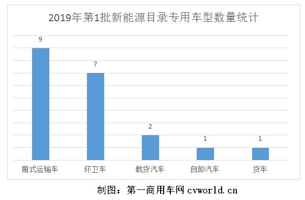 第1批新能源物流车分析