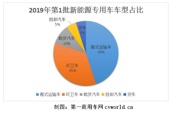 第1批新能源物流车分析