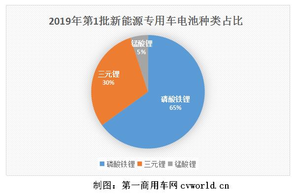 第1批新能源物流车分析