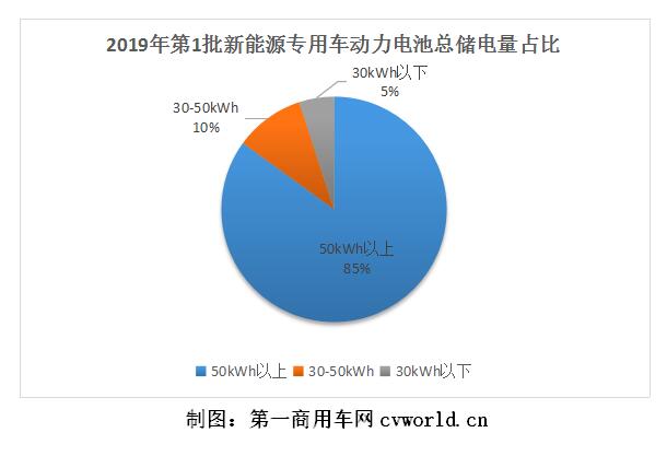 第1批新能源物流车分析