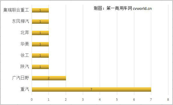 第317批15款牵引车新品解析