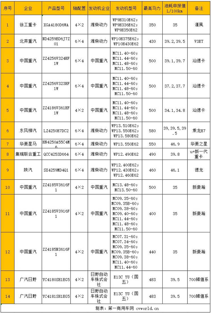 第317批15款牵引车新品解析