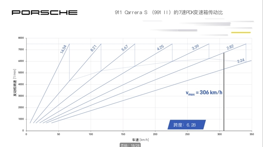 全新保时捷911海外试驾