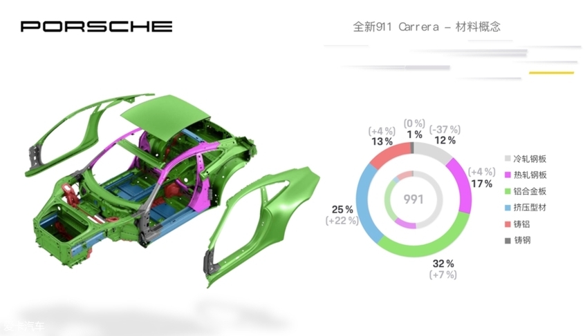 全新保时捷911海外试驾