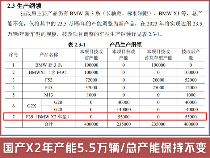 宝马国产X2产能,宝马国产X2下线
