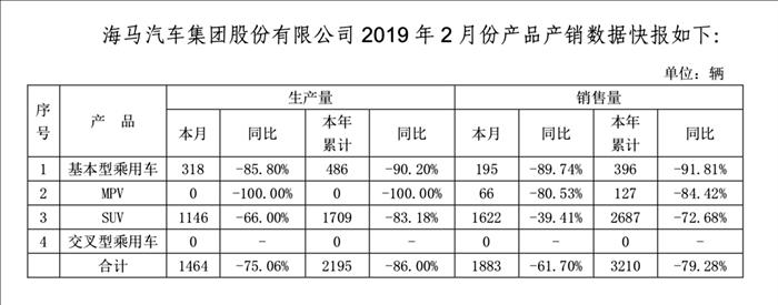 销量，海马2月销量